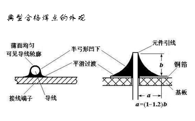 电路板焊接中判断焊点合格的标准