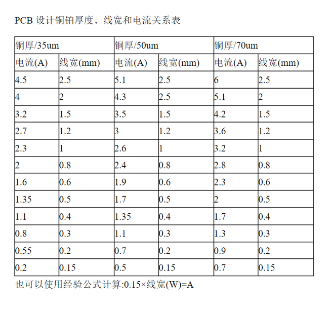 PCB设计中的铜铂厚度、线宽和电流关系