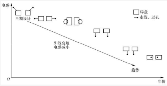 PCB设计之电容的特性分析-摆放及布局