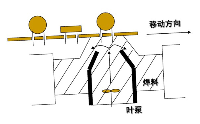 什么是波峰焊，波峰焊流程以及波峰焊操作规范