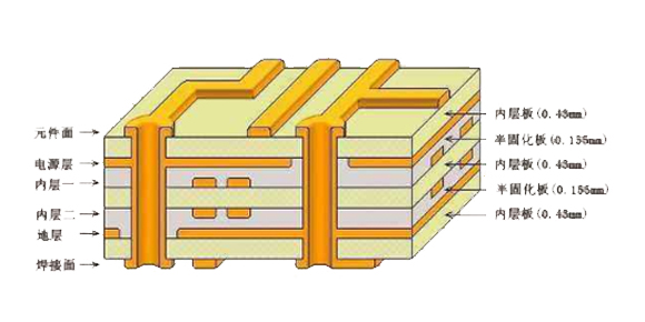 PCB线路板设计中，须知PCB板层的定义