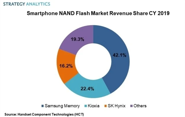 全球智能手机存储芯片市场去年收入下降 三星仍居首